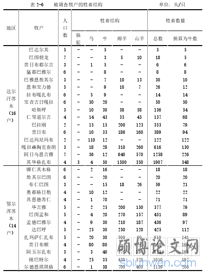表 2-6    被调查牧户的牲畜结构                       单位：头/只