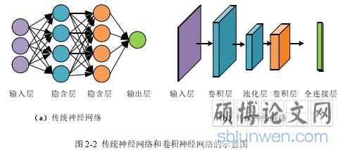 图 2-2  传统神经网络和卷积神经网络的示意图