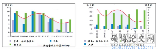 图 1：三大产业实际增长率（左）；三大产业对实际 GDP 增长率的相对贡献（右）（资料来源：印度央行）①