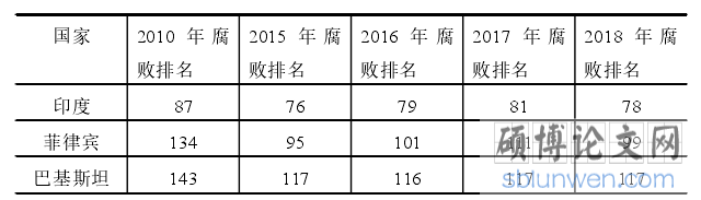 表 2：印度的腐败排名情况
