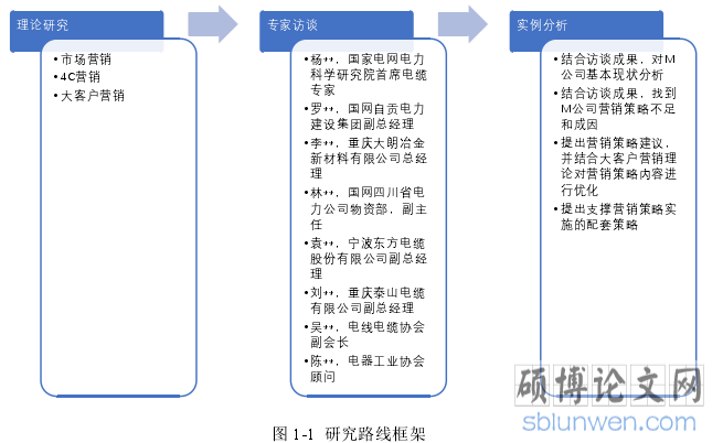 图 1-1  研究路线框架