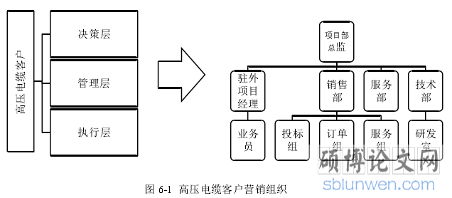 图 6-1  高压电缆客户营销组织