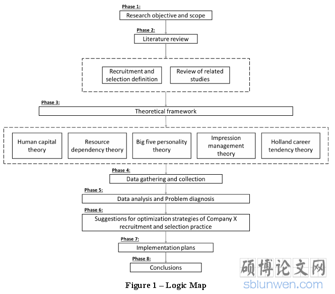 Figure 1 – Logic Map