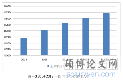 图 4-3 2014-2018 年四川省全省常住人口