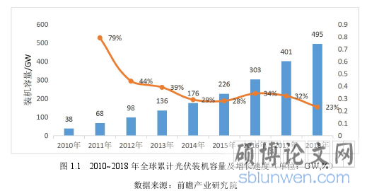 图 1.1 2010~2018 年全球累计光伏装机容量及增长速度（单位：GW,%）