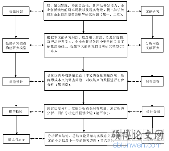 图 1-1  技术路线图