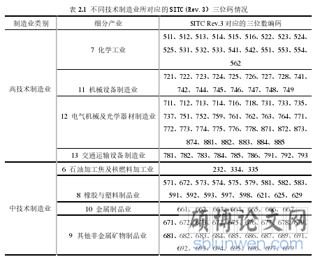 表 2.1 不同技术制造业所对应的 SITC(Rev.3）三位码情况