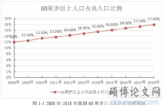 图 1-1 2008 年-2018 年我国 60 周岁以上人口占比折线图