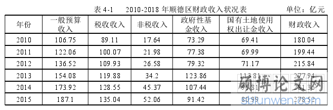 表 4-1 2010-2018 年顺德区财政收入状况表