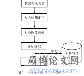 图 2-1 人脸识别软件工作流程图
