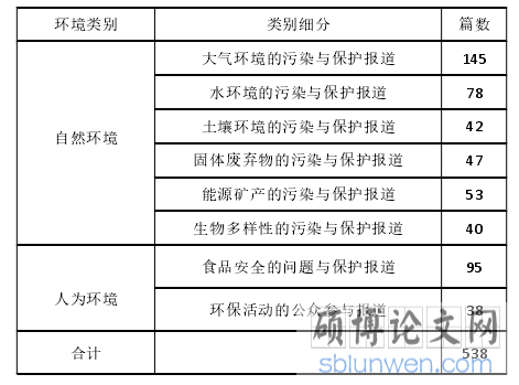 表 2-1：《南方周末》环境新闻报道的环境类别