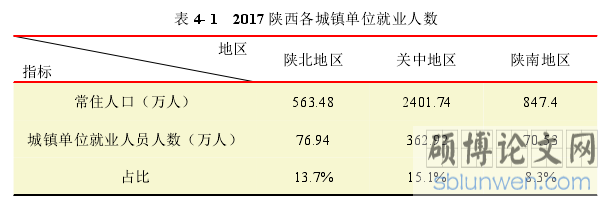 表 4- 1 2017 陕西各城镇单位就业人数