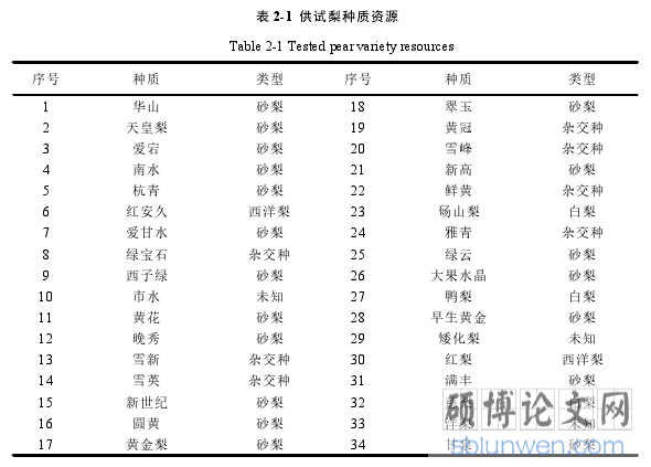 表 2-1 供试梨种质资源