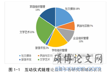 图 1-1  互动仪式链理论应用于各研究领域的状况