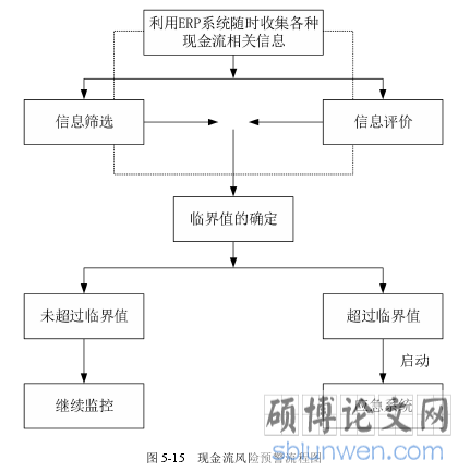 图 5-15 现金流风险预警流程图