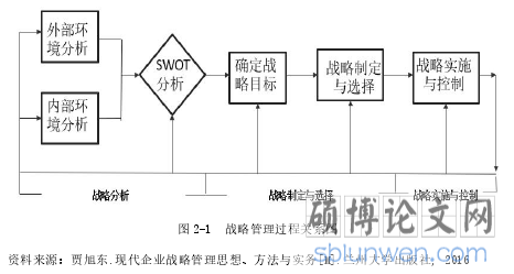 图 2-1 战略管理过程关系图