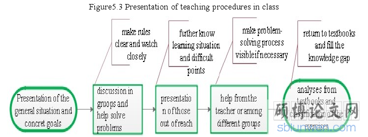 Figure5.3 Presentation of teaching procedures in class