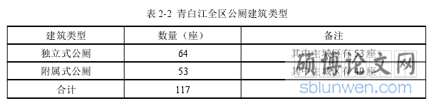 表 2-2 青白江全区公厕建筑类型