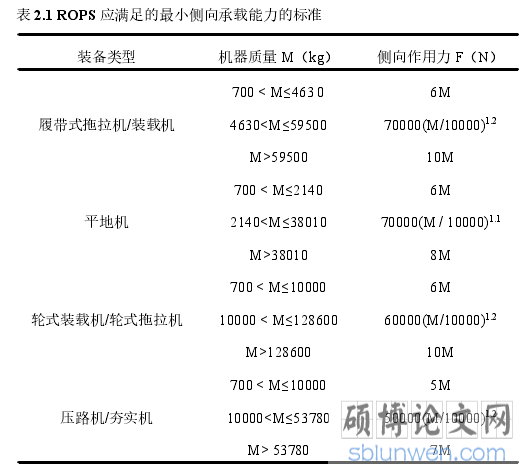表 2.1 ROPS 应满足的最小侧向承载能力的标准