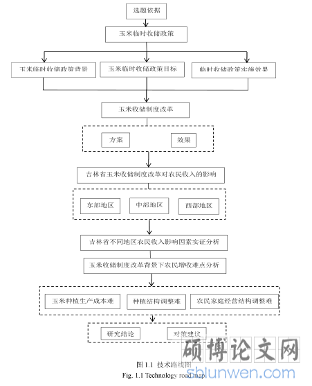 图 1.1  技术路线图