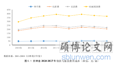 图 5.1 吉林省 2010-2017 年物质与服务费用成本（单位：元/亩）