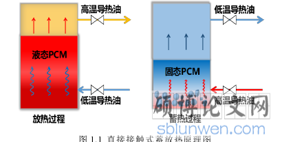 图 1.1  直接接触式蓄放热原理图