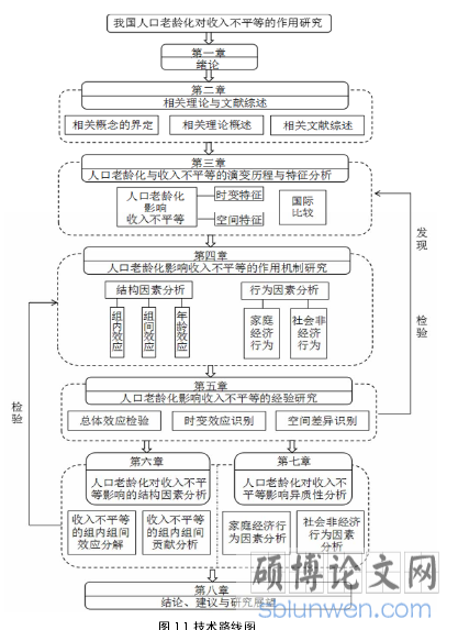 图 1.1 技术路线图
