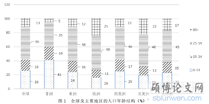 图 1  全球及主要地区的人口年龄结构（%）