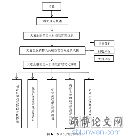 图 1-1 本研究的技术路线图