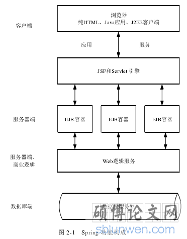 图 2-1   Spring 功能构成 