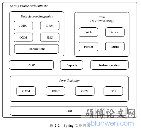 图 2-2   Spring 功能构成