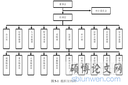 图 5-1 组织架构图