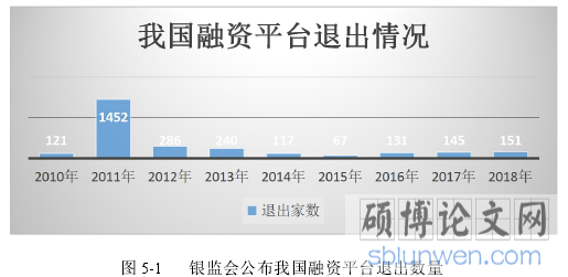 图 5-1 银监会公布我国融资平台退出数量