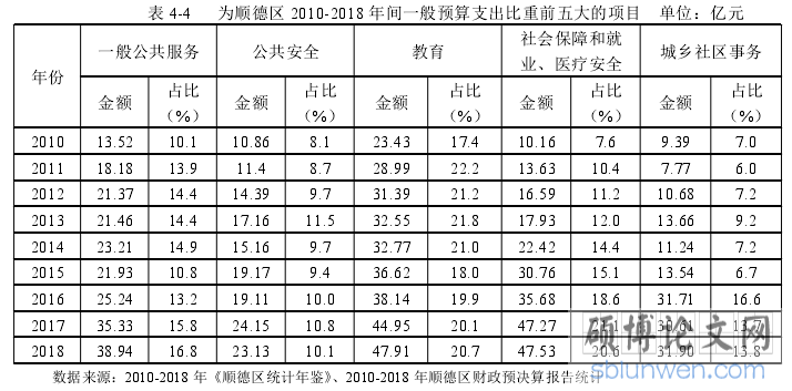 表 4-4 为顺德区 2010-2018 年间一般预算支出比重前五大的项目 单位：亿元