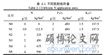 表 2-1 不同氮肥施用量