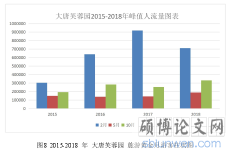 图8 2015-2018 年 大唐芙蓉园 旅游黄金月游客柱状图