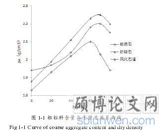 图 1-1 粗粒料含量与干密度关系曲线