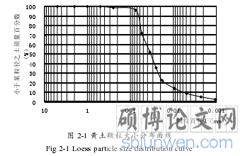 图 2-1 黄土颗粒大小分布曲线