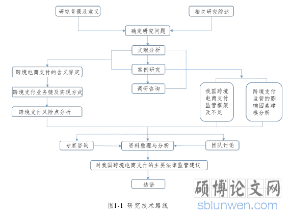 图1-1  研究技术路线