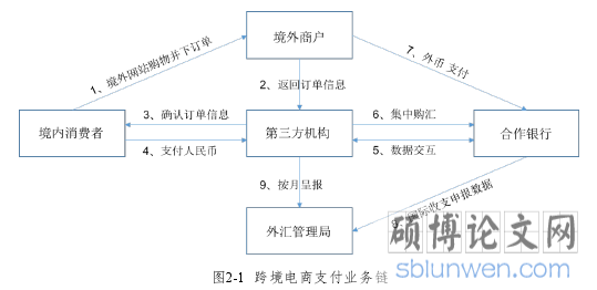 图2-1  跨境电商支付业务链