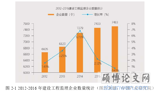 图 2-1 2012-2016 年建设工程监理企业数量统计（图片来源：中国产业研究院）