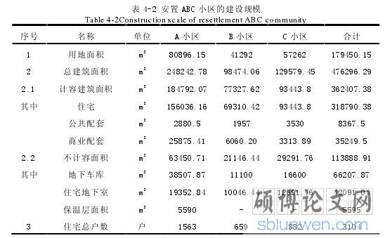 表 4-2 安置 ABC 小区的建设规模