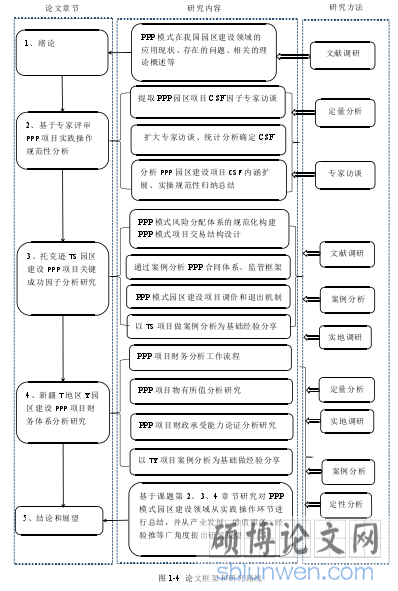 图 1-4 论文框架和研究路线