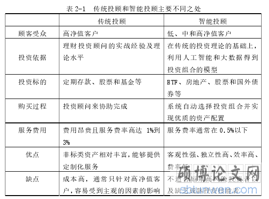 表 2-1  传统投顾和智能投顾主要不同之处