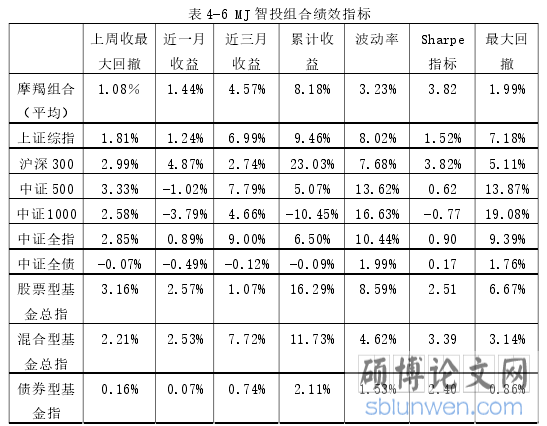 表 4-6 MJ 智投组合绩效指标