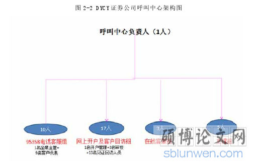 图 2-2 DYCY 证券公司呼叫中心架构图