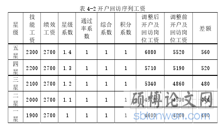 表 4-2 开户回访序列工资