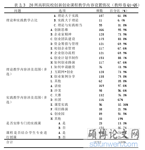 表 2.3 20 所高职院校创新创业课程教学内容设置情况(教师卷 Q1-Q5)