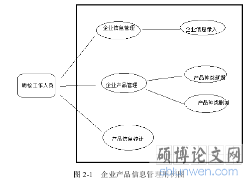 图 2-1 企业产品信息管理用例图