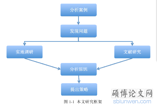 图 1-1  本文研究框架